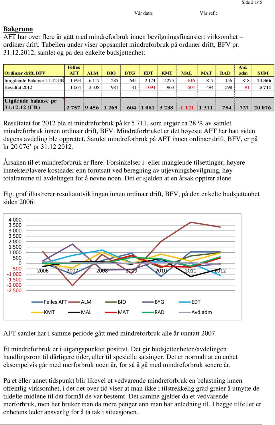 2012, samlet og på den enkelte budsjettenhet: Ordinær drift, BFV Felles AFT ALM BIO BYG EDT KMT MAL MAT RAD Inngående Balanse 1.1.12 (IB) 1 693 6 117 285 645 2 174 2 275-616 817 156 818 14 366 Resultat 2012 1 064 3 338 984-41 -1 094 963-504 494 598-91 5 711 Avd.