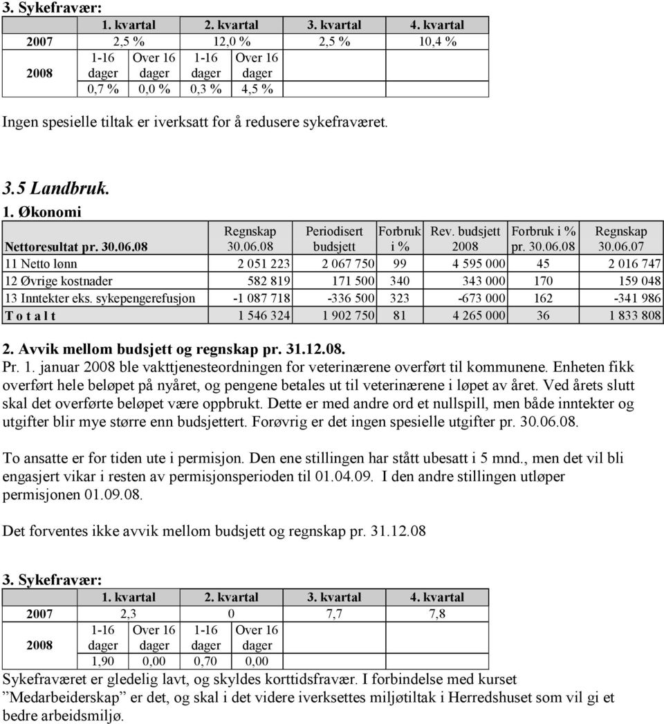 sykepengerefusjon -1 087 718-336 500 323-673 000 162-341 986 T o t a l t 1 546 324 1 902 750 81 4 265 000 36 1 833 808 Pr. 1. januar ble vakttjenesteordningen for veterinærene overført til kommunene.