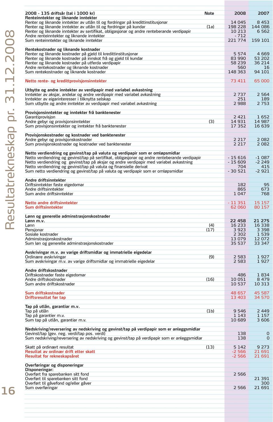 liknande inntekter av utlån til og fordringar på kundar (1a) 198 228 144 086 Renter og liknande inntekter av sertifikat, obligasjonar og andre renteberande verdipapir 10 213 6 562 Andre