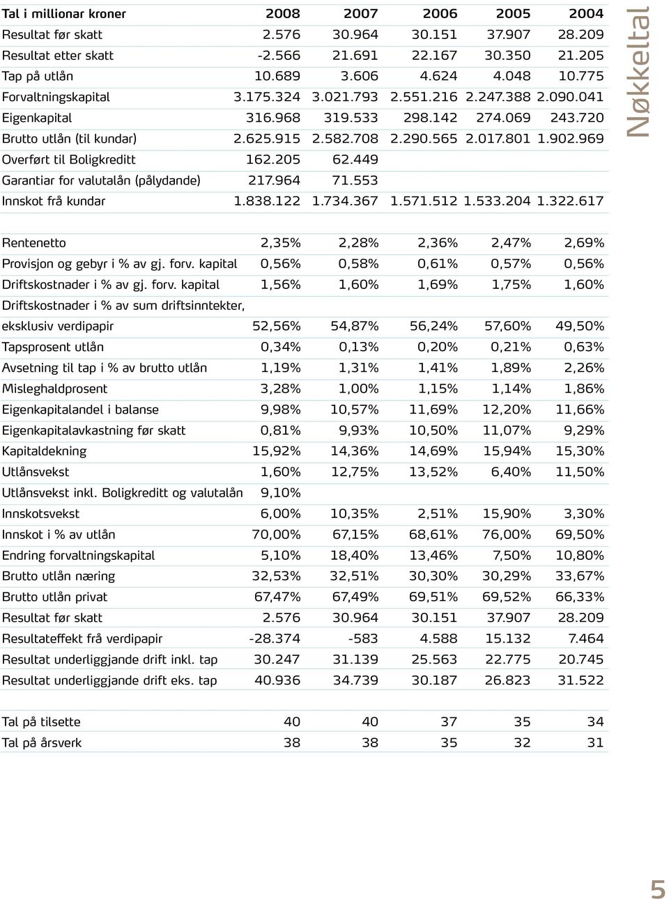 969 Overført til Boligkreditt 162.205 62.449 Garantiar for valutalån (pålydande) 217.964 71.553 Innskot frå kundar 1.838.122 1.734.367 1.571.512 1.533.204 1.322.