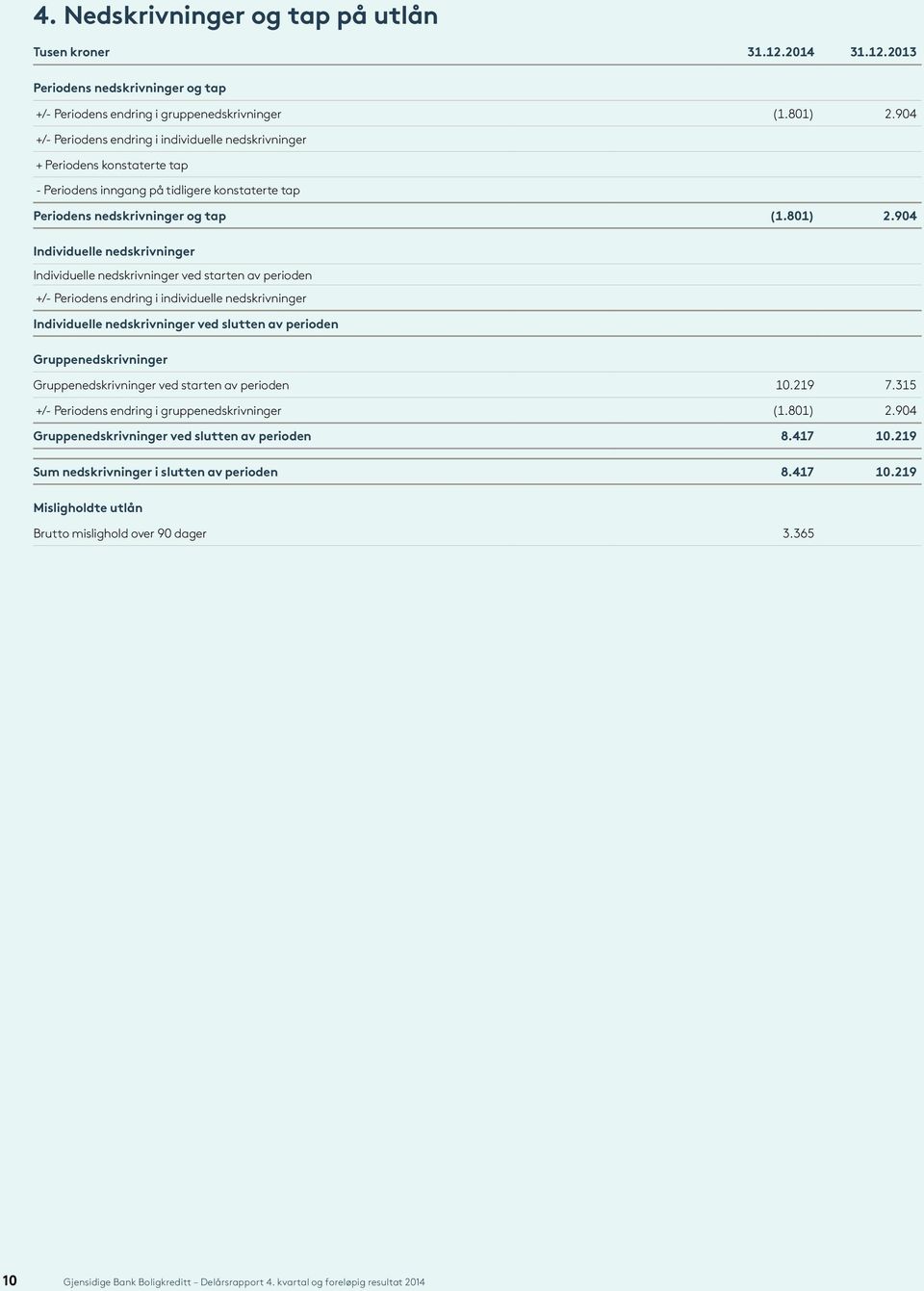 904 Individuelle nedskrivninger Individuelle nedskrivninger ved starten av perioden +/- Periodens endring i individuelle nedskrivninger Individuelle nedskrivninger ved slutten av perioden