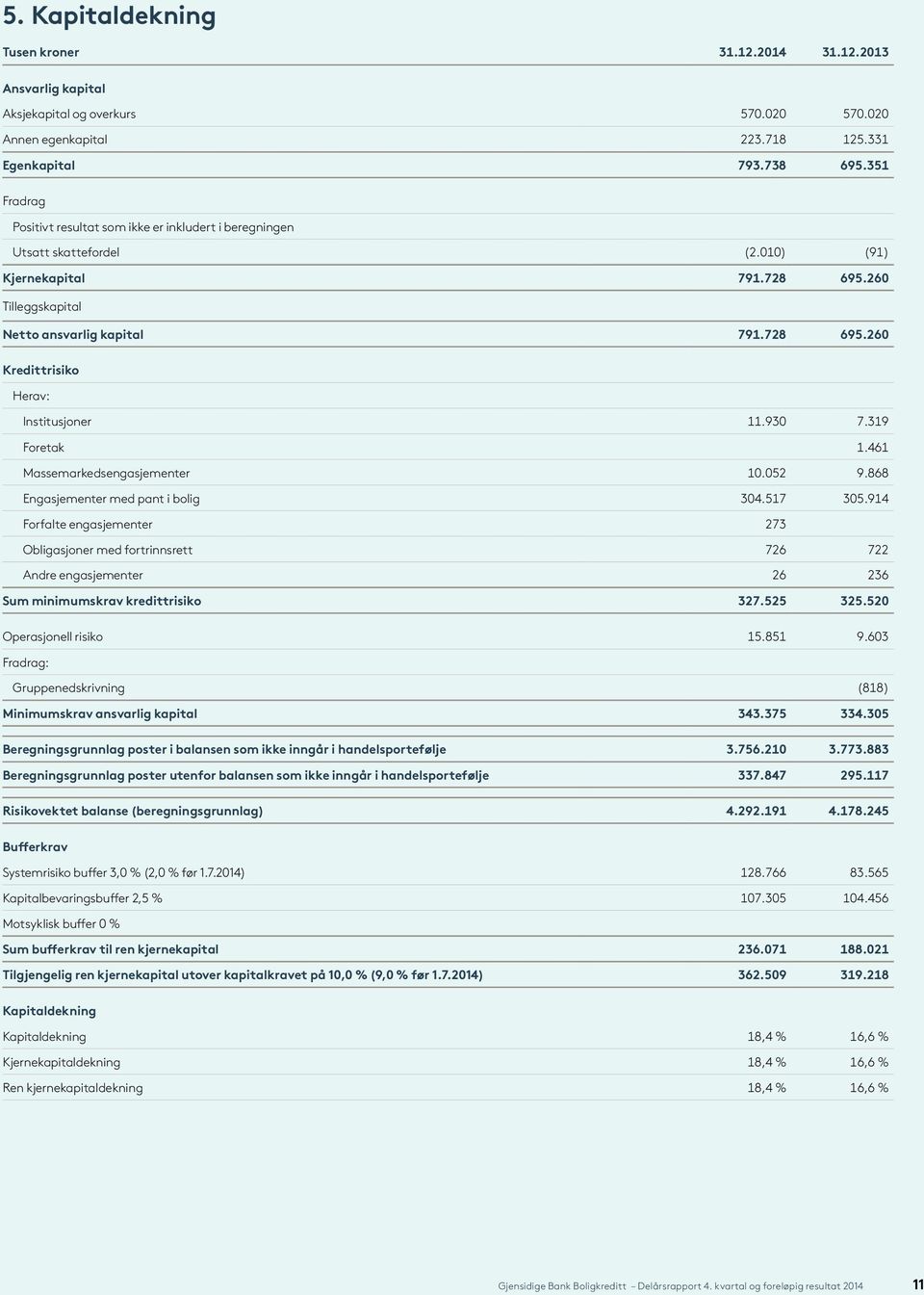 930 7.319 Foretak 1.461 Massemarkedsengasjementer 10.052 9.868 Engasjementer med pant i bolig 304.517 305.