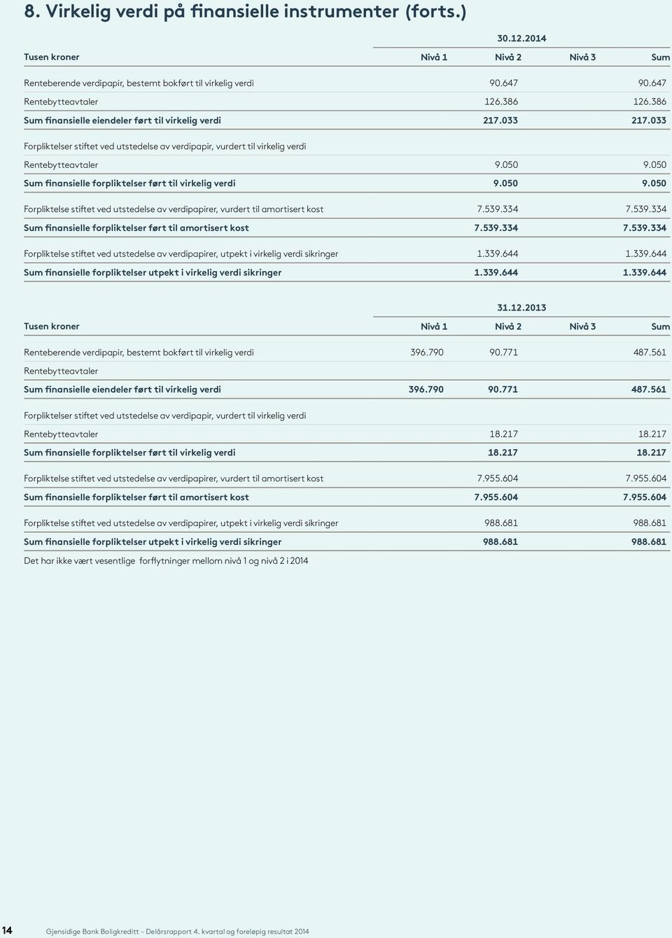 050 Sum finansielle forpliktelser ført til virkelig verdi 9.050 9.050 Forpliktelse stiftet ved utstedelse av verdipapirer, vurdert til amortisert kost 7.539.