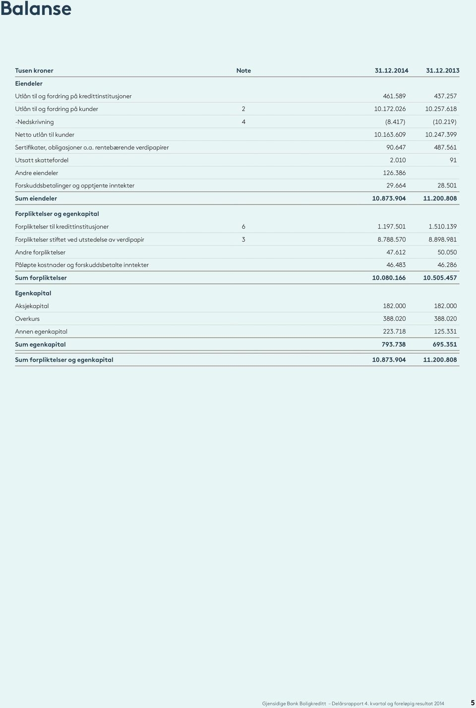 386 Forskuddsbetalinger og opptjente inntekter 29.664 28.501 Sum eiendeler 10.873.904 11.200.808 Forpliktelser og egenkapital Forpliktelser til kredittinstitusjoner 6 1.197.501 1.510.