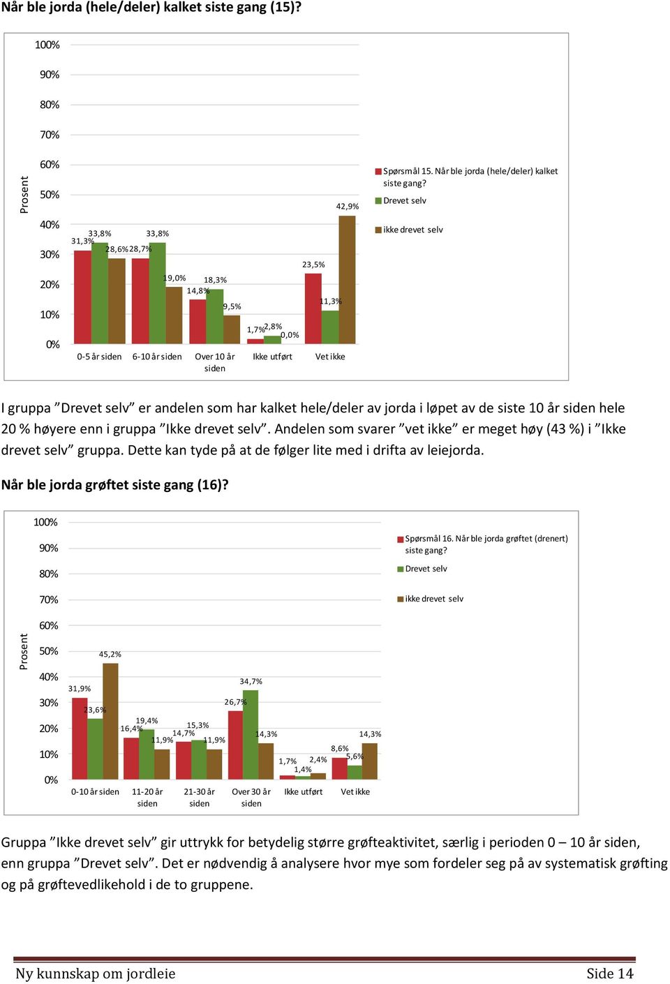 Drevet selv 40% 30% 20% 10% 0% 33,8% 33,8% 31,3% 28,6% 28,7% 19,0% 18,3% 14,8% 9,5% 0-5 år siden 6-10 år siden Over 10 år siden 23,5% 11,3% 1,7% 2,8% 0,0% Ikke utført Vet ikke ikke drevet selv I