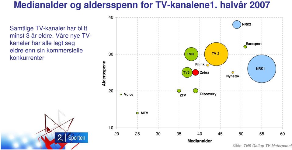 Våre nye TVkanaler har alle lagt seg eldre enn sin kommersielle konkurrenter 30 TVN TV 2