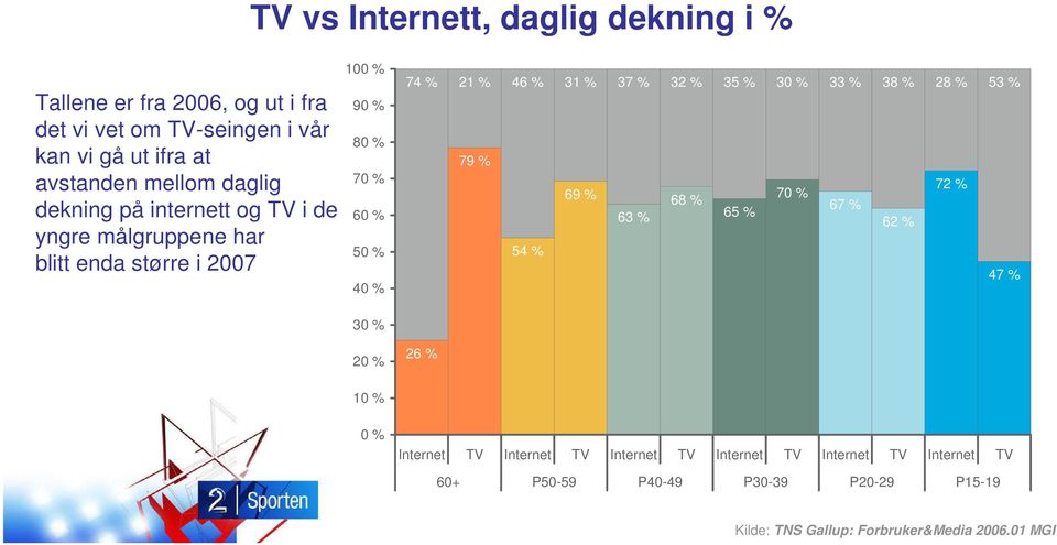 31 % 37 % 32 % 35 % 30 % 33 % 38 % 28 % 53 % 79 % 72 % 69 % 68 % 70 % 67 % 63 % 65 % 62 % 54 % 47 % 30 % 20 % 26 % 10 % 0 % Internet TV