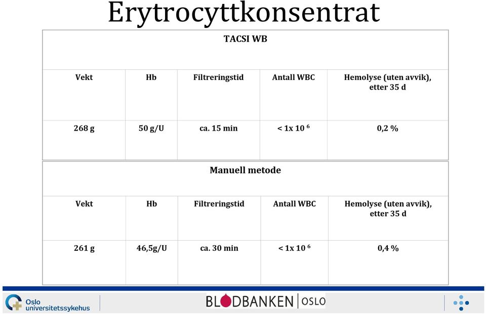 15 min < 1x 10 6 0,2 % Manuell metode Vekt Hb Filtreringstid