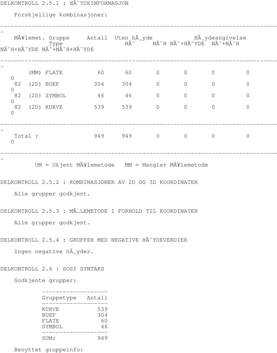 539 - Total : 949 949 - UM = Ukjent MÃ lemetode MM = Mangler MÃ lemetode DELKONTROLL 2.5.2 : KOMBINASJONER AV 2D OG 3D KOORDINATER Alle grupper godkjent. DELKONTROLL 2.5.3 : MÃ LEMETODE I FORHOLD TIL KOORDINATER Alle grupper godkjent.