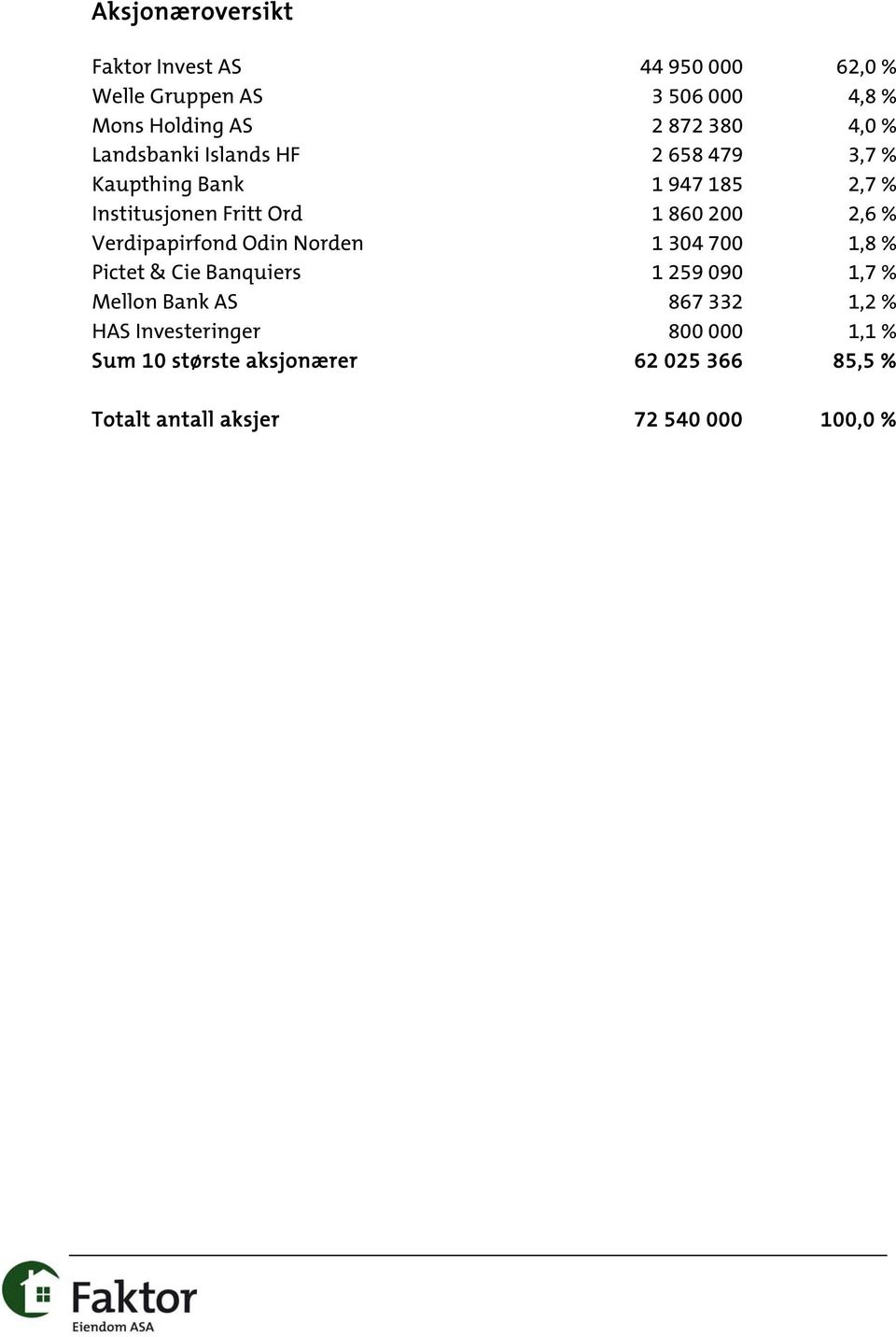 % Verdipapirfond Odin Norden 1 304 700 1,8 % Pictet & Cie Banquiers 1 259 090 1,7 % Mellon Bank AS 867 332 1,2 %