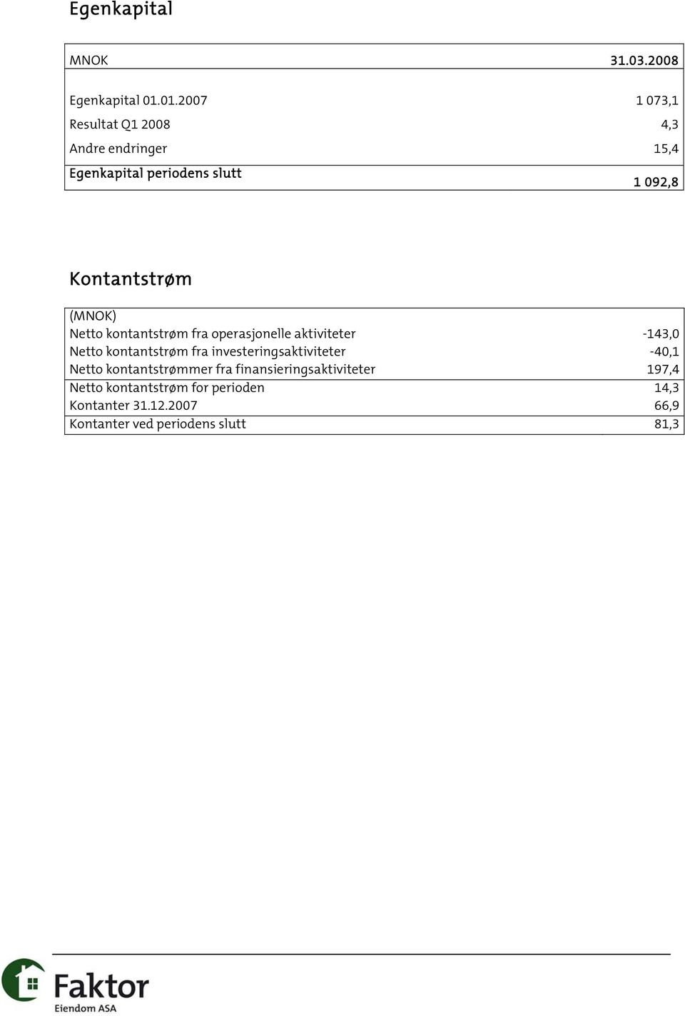 Kontantstrøm (MNOK) Netto kontantstrøm fra operasjonelle aktiviteter -143,0 Netto kontantstrøm fra