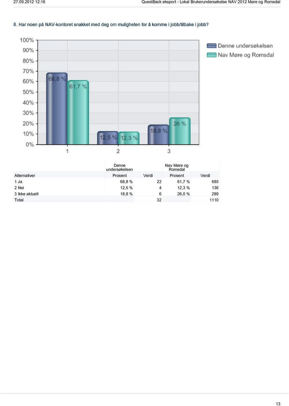 1 Ja 68,8 % 22 61,7 % 685 2 Nei 12,5 % 4 12,3 %