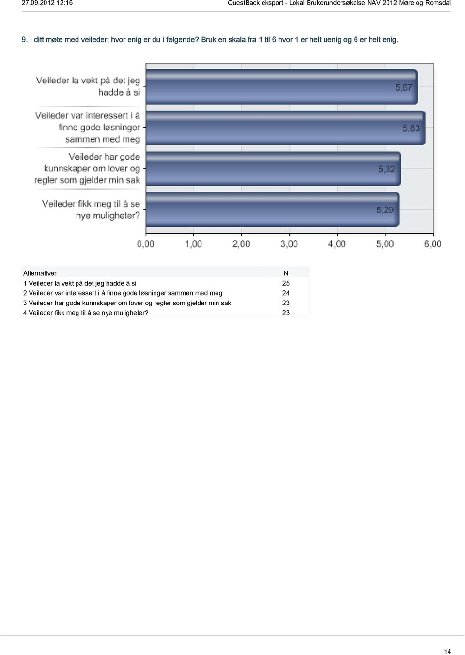 Alternativer N 1 Veileder la vekt på det jeg hadde å si 25 2 Veileder var interessert i å