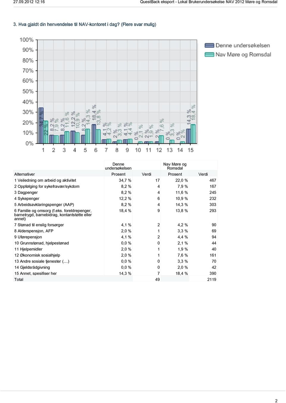 Arbeidsavklaringspenger (AAP) 8,2 % 4 14,3 % 303 6 Familie og omsorg (f.eks.