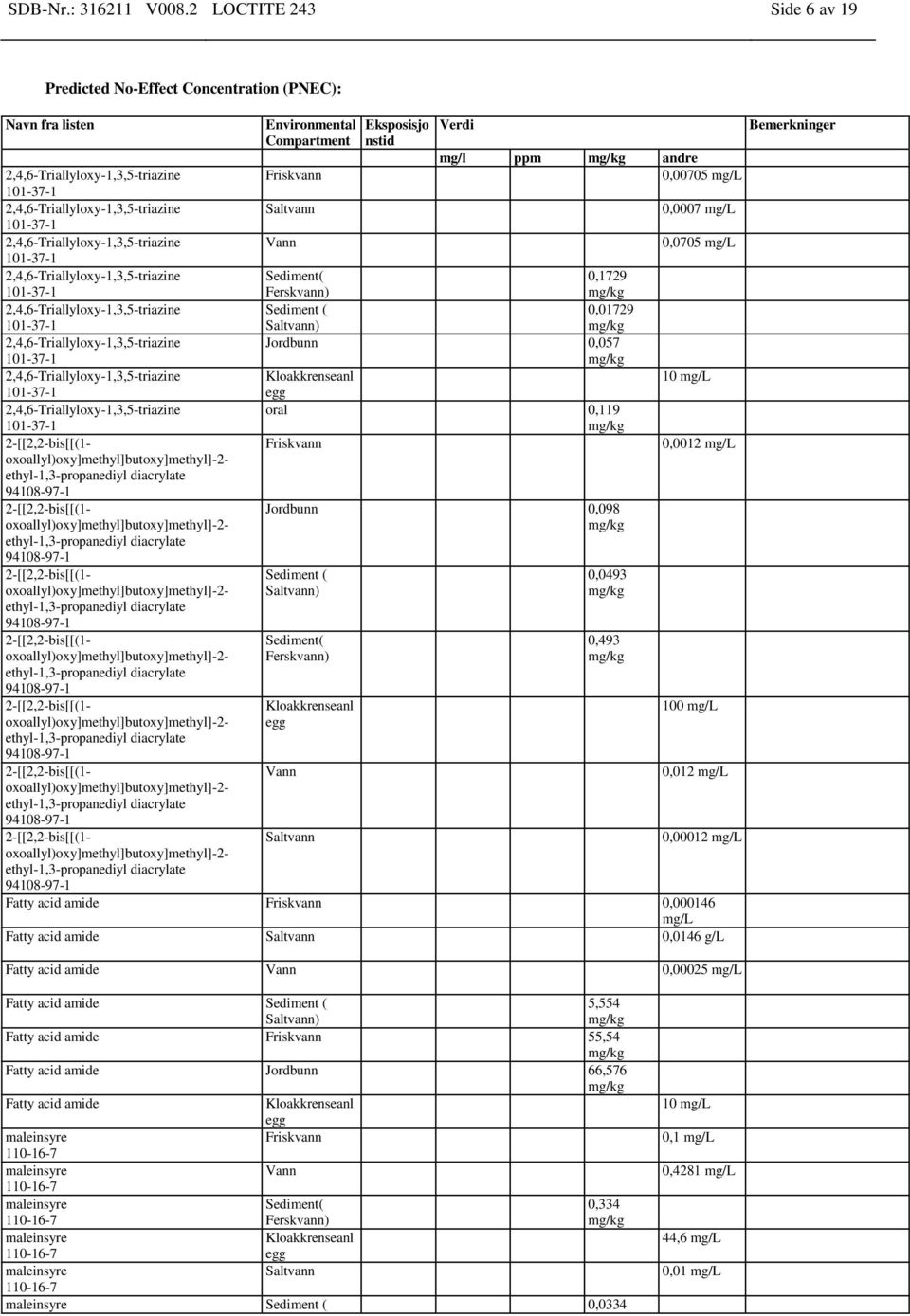 mg/l Sediment( Ferskvann) 0,1729 Sediment ( Saltvann) 0,01729 Jordbunn 0,057 Kloakkrenseanl 10 mg/l egg oral 0,119 Friskvann 0,0012 mg/l Jordbunn 0,098 Sediment ( Saltvann) 0,0493 Sediment(