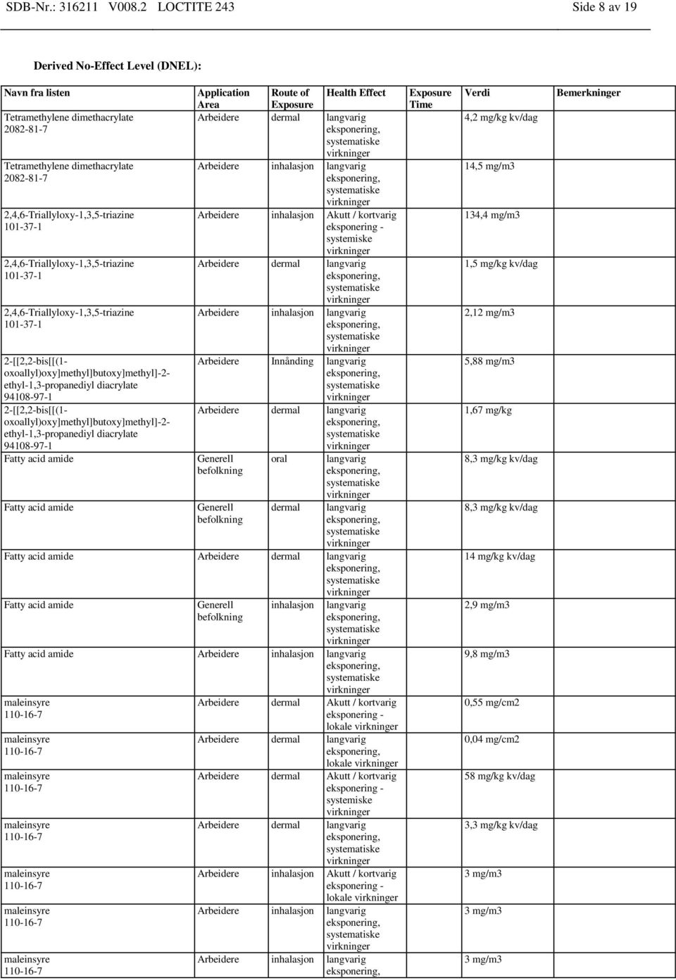 Exposure Health Effect Arbeidere dermal langvarig Arbeidere inhalasjon langvarig Arbeidere inhalasjon Akutt / kortvarig eksponering - systemiske Arbeidere dermal langvarig Arbeidere inhalasjon