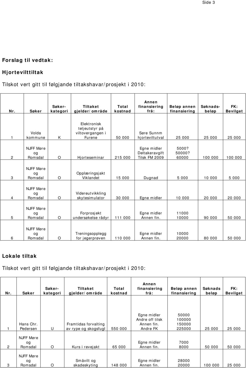 60000 00 000 00 000 pplæringsjakt Viklandet 5 000 Dugnad 5 000 0 000 5 000 4 Videreutvikkling skytesimulator 0 000 0 000 0 000 0 000 5 Forprosjekt undersøkelse rådyr 000 000 0000 90 000 50 000 6