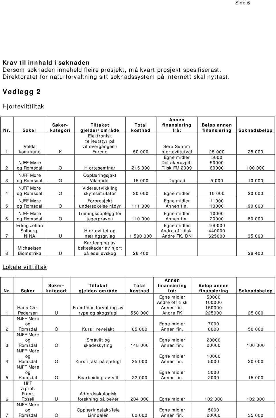 Biometrika Søknadsbeløp Søre Sunnm hjorteviltutval 5 000 5 000 5000 Deltakeravgift 50000 Tilsk FM 009 60000 00 000 pplæringsjakt Viklandet 5 000 Dugnad 5 000 0 000 Videreutvikkling skytesimulator 0