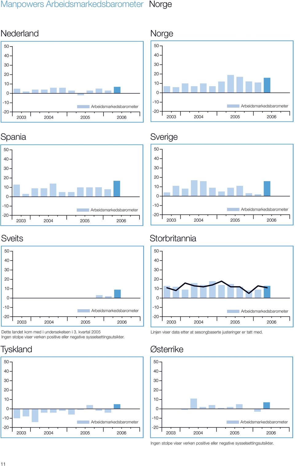 kvartal 2005 Ingen stolpe viser verken positive eller negative sysselsettingsutsikter.