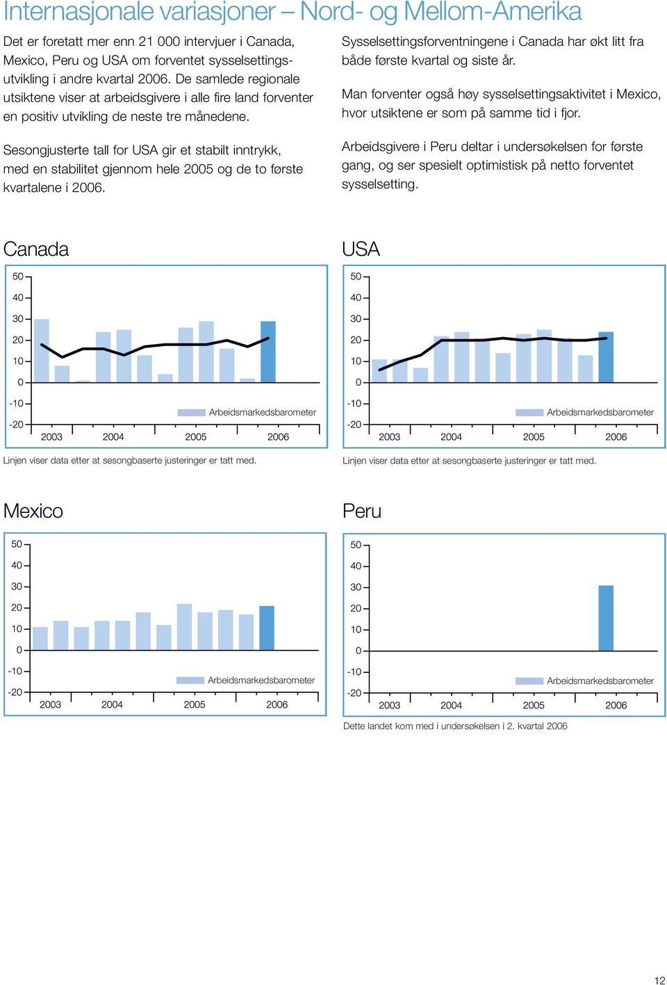 Sysselsettingsforventningene i Canada har økt litt fra både første kvartal og siste år. Man forventer også høy sysselsettingsaktivitet i Mexico, hvor utsiktene er som på samme tid i fjor.