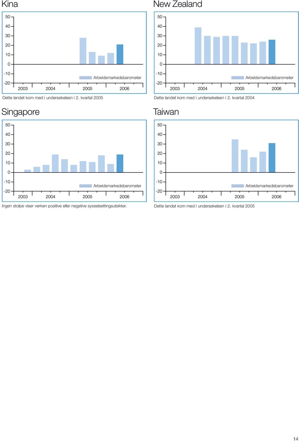 kvartal 2004 Singapore Taiwan Ingen stolpe viser verken positive