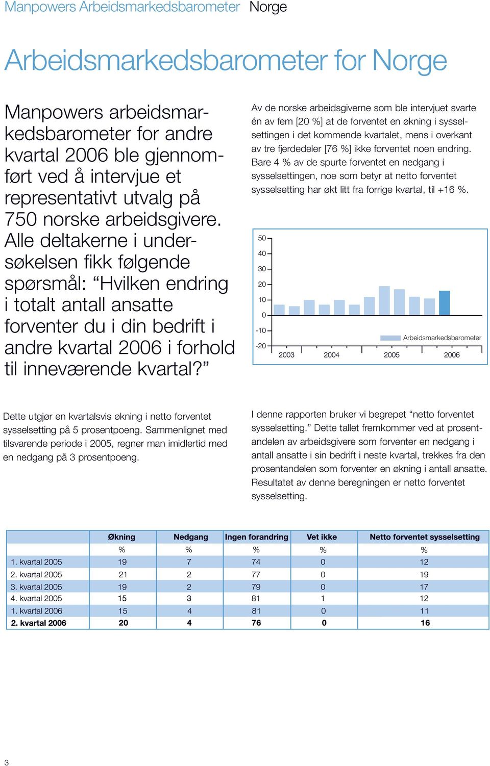 Av de norske arbeidsgiverne som ble intervjuet svarte én av fem [20 %] at de forventet en økning i sysselsettingen i det kommende kvartalet, mens i overkant av tre fjerdedeler [76 %] ikke forventet