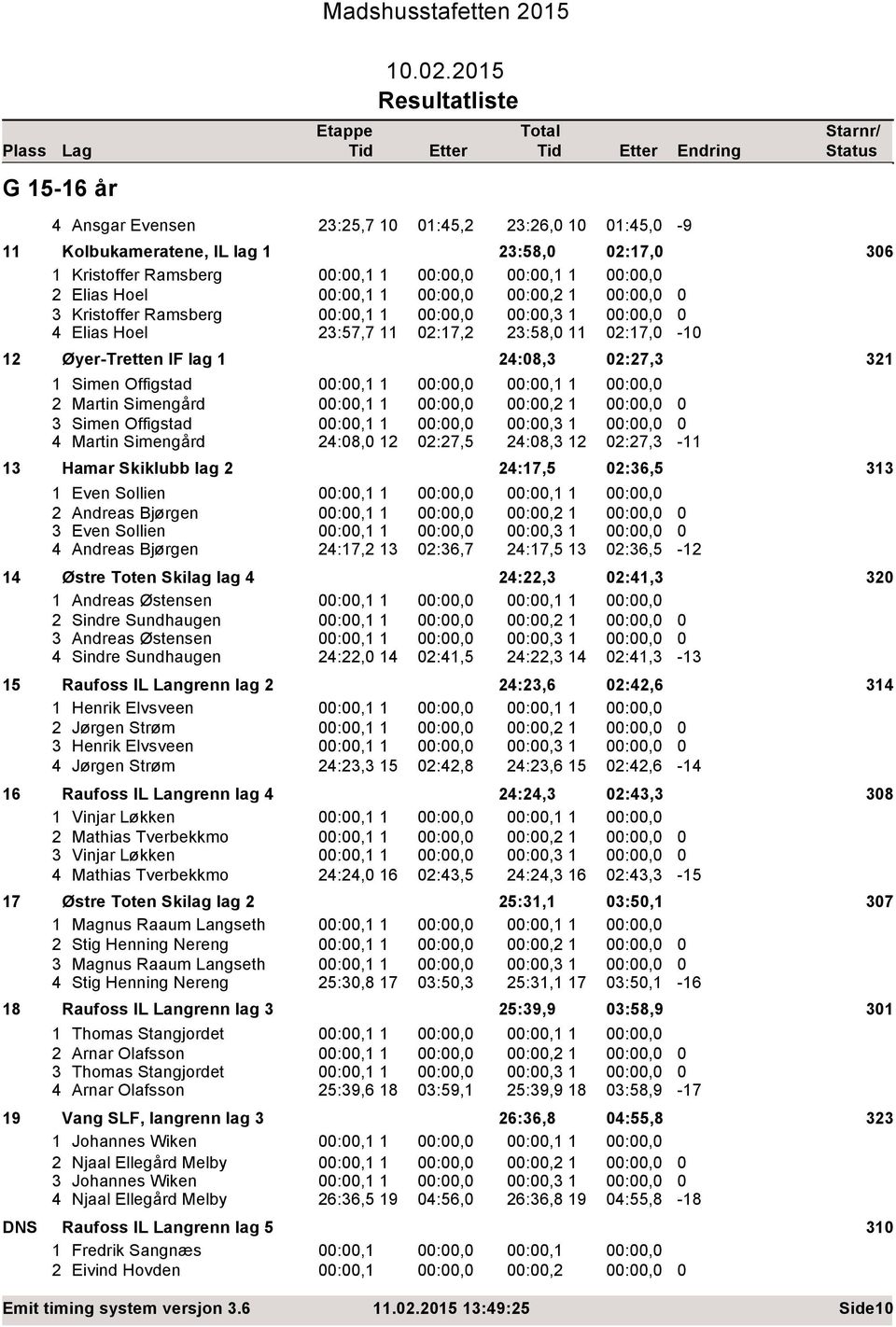 215 Ansgar Evensen 23:25,7 1 1:5,2 23:26, 1 1:5, 11 Kolbukameratene, IL lag 1 23:58, 2:17, 36 1 Kristoffer Ramsberg :,1 1 :,1 1 2 Elias Hoel :,1 1 :,2 1 3 Kristoffer Ramsberg :,1 1 :,3 1 Elias Hoel