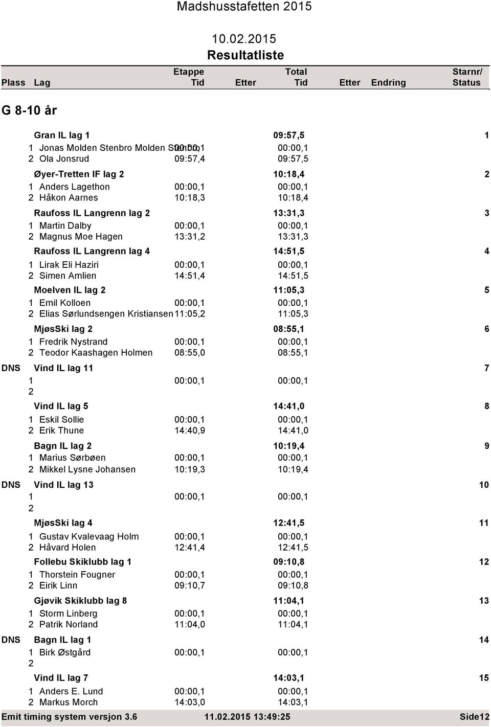 215 G 8-1 år Gran IL lag 1 9:57,5 1 1 Jonas Molden Stenbro Molden Stenbro :,1 :,1 2 Ola Jonsrud 9:57, 9:57,5 Øyer-Tretten IF lag 2 1:18, 2 1 Anders Lagethon :,1 :,1 2 Håkon Aarnes 1:18,3 1:18,