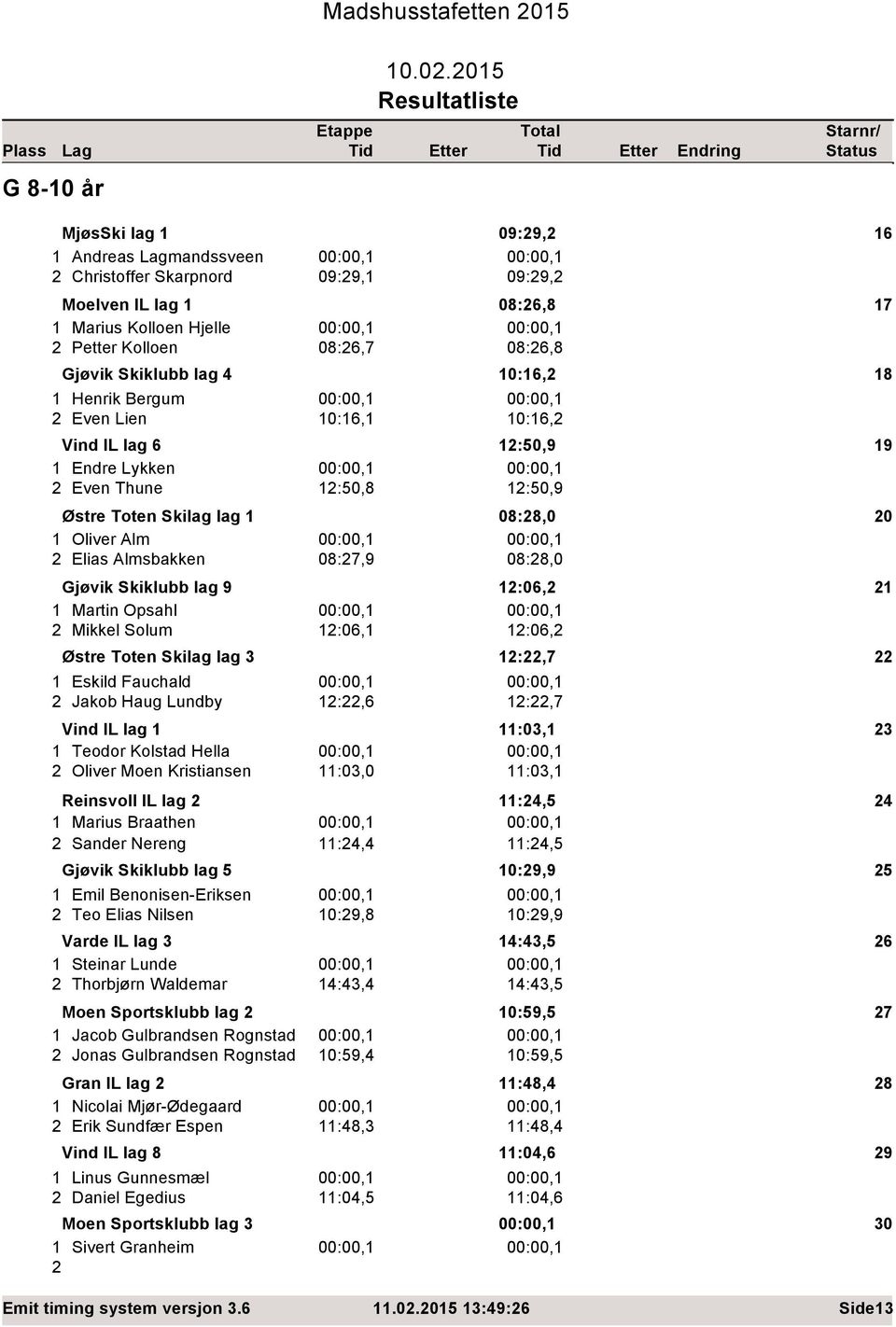 215 MjøsSki lag 1 9:29,2 16 1 Andreas Lagmandssveen :,1 :,1 2 Christoffer Skarpnord 9:29,1 9:29,2 Moelven IL lag 1 8:26,8 17 1 Marius Kolloen Hjelle :,1 :,1 2 Petter Kolloen 8:26,7 8:26,8 Gjøvik