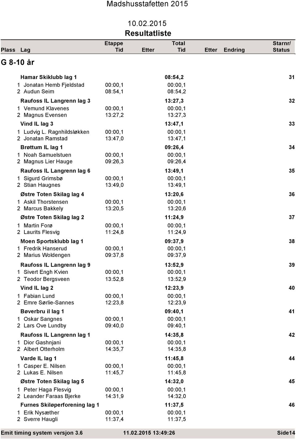 215 Hamar Skiklubb lag 1 8:5,2 31 1 Jonatan Hemb Fjeldstad :,1 :,1 2 Audun Seim 8:5,1 8:5,2 Raufoss IL Langrenn lag 3 13:27,3 32 1 Vemund Klavenes :,1 :,1 2 Magnus Evensen 13:27,2 13:27,3 Vind IL lag