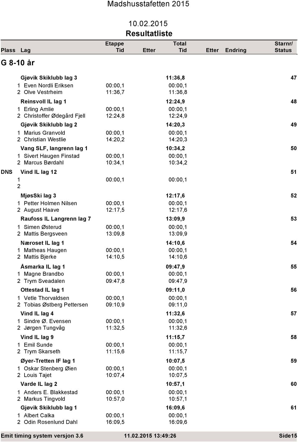 215 Gjøvik Skiklubb lag 3 11:36,8 7 1 Even Nordli Eriksen :,1 :,1 2 Olve Vestrheim 11:36,7 11:36,8 Reinsvoll IL lag 1 12:2,9 8 1 Erling Amlie :,1 :,1 2 Christoffer Ødegård Fjell 12:2,8 12:2,9 Gjøvik