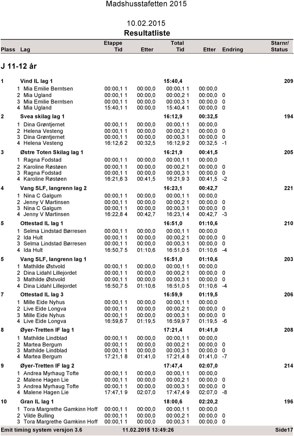 215 J 11-12 år 1 Vind IL lag 1 15:, 29 1 Mia Emilie Berntsen :,1 1 :,1 1 2 Mia Ugland :,1 1 :,2 1 3 Mia Emilie Berntsen :,1 1 :,3 1 Mia Ugland 15:,1 1 15:, 1 2 Svea skilag lag 1 16:12,9 :32,5 19 1