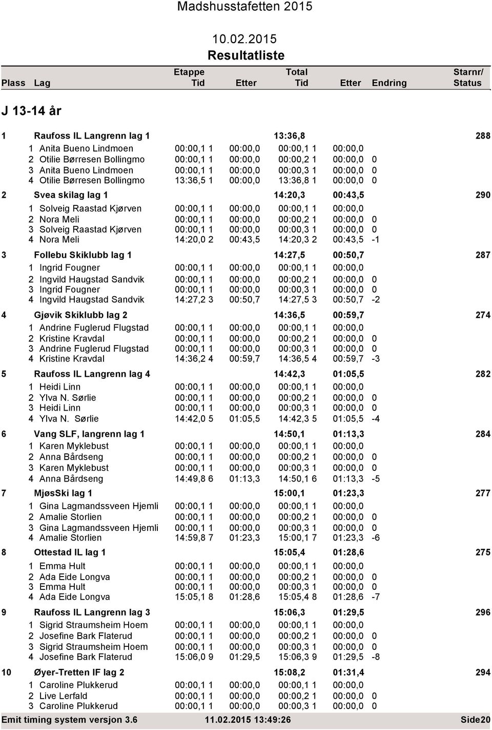 215 J 13-1 år 1 Raufoss IL Langrenn lag 1 13:36,8 288 1 Anita Bueno Lindmoen :,1 1 :,1 1 2 Otilie Børresen Bollingmo :,1 1 :,2 1 3 Anita Bueno Lindmoen :,1 1 :,3 1 Otilie Børresen Bollingmo 13:36,5 1