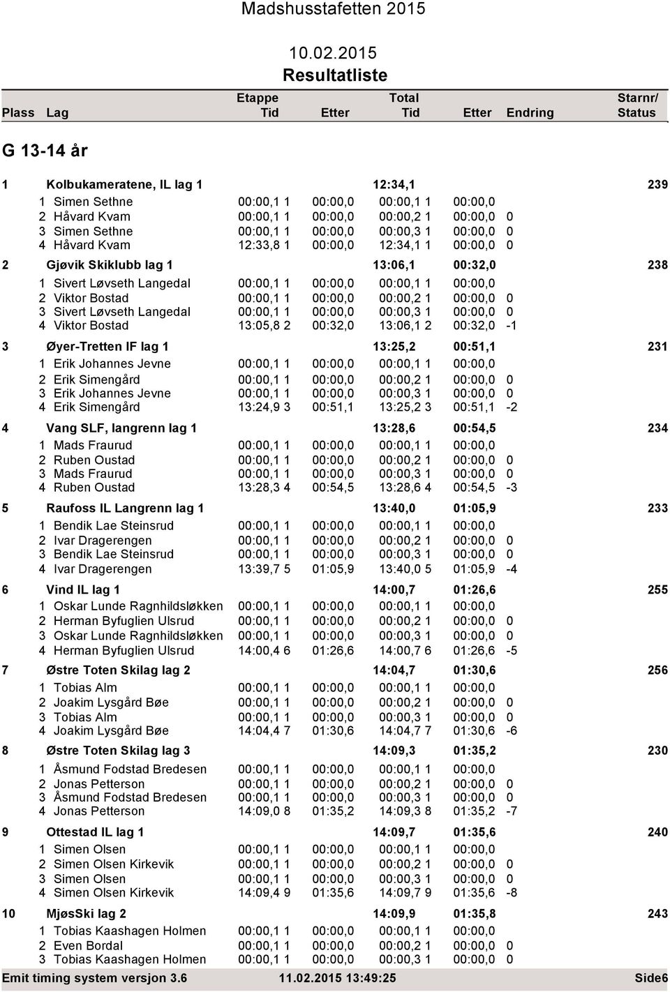 215 G 13-1 år 1 Kolbukameratene, IL lag 1 12:3,1 239 1 Simen Sethne :,1 1 :,1 1 2 Håvard Kvam :,1 1 :,2 1 3 Simen Sethne :,1 1 :,3 1 Håvard Kvam 12:33,8 1 12:3,1 1 2 Gjøvik Skiklubb lag 1 13:6,1 :32,