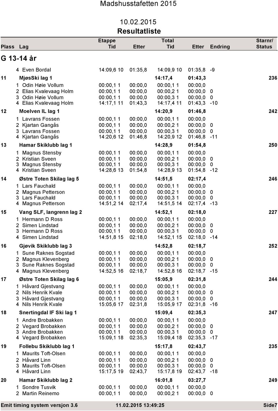 215 Even Bordal 1:9,6 1 1:35,8 1:9,9 1 1:35,8 11 MjøsSki lag 1 1:17, 1:3,3 236 1 Odin Høie Vollum :,1 1 :,1 1 2 Elias Kvalevaag Holm :,1 1 :,2 1 3 Odin Høie Vollum :,1 1 :,3 1 Elias Kvalevaag Holm