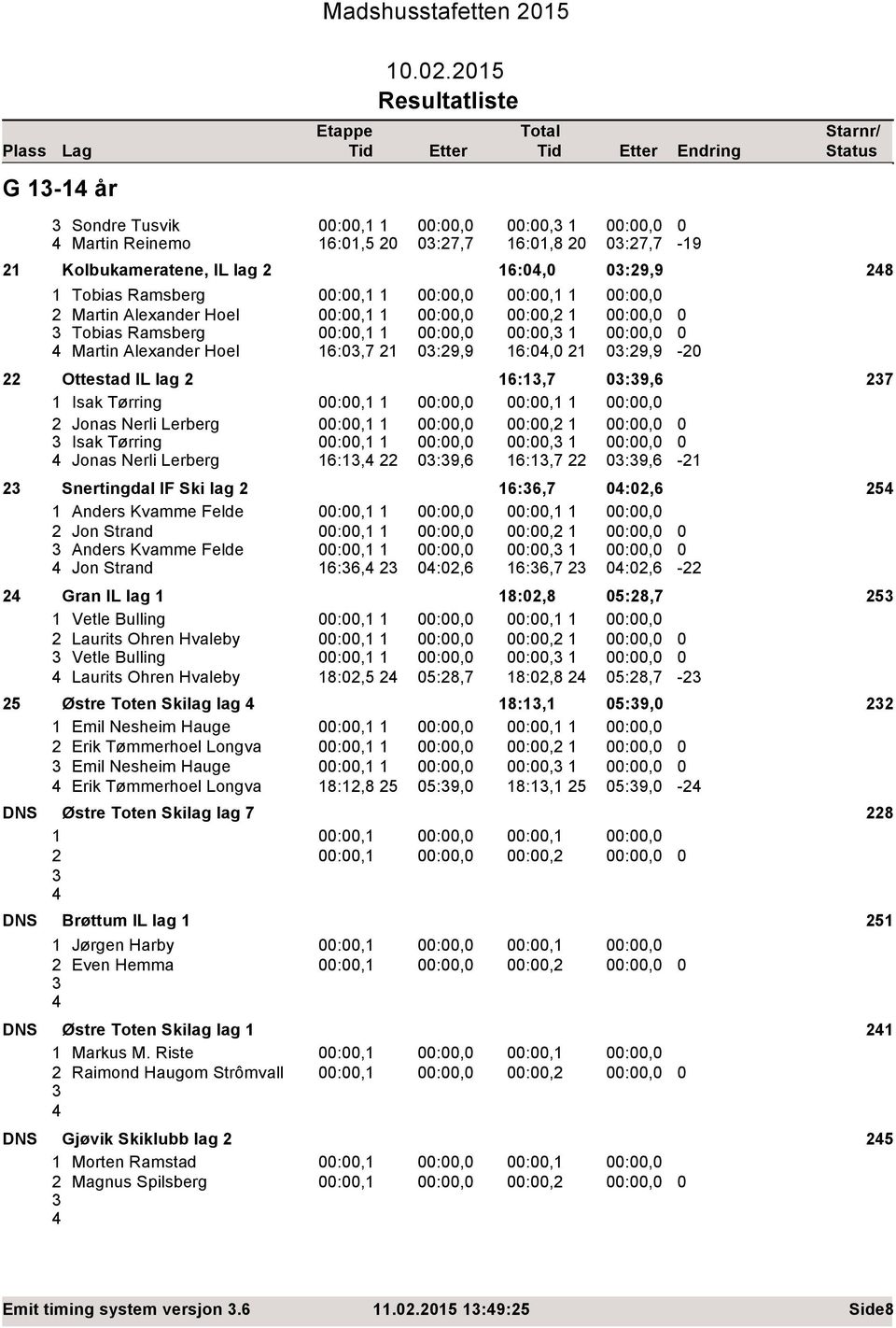 215 3 Sondre Tusvik :,1 1 :,3 1 Martin Reinemo 16:1,5 2 3:27,7 16:1,8 2 3:27,7 21 Kolbukameratene, IL lag 2 16:, 3:29,9 28 1 Tobias Ramsberg :,1 1 :,1 1 2 Martin Alexander Hoel :,1 1 :,2 1 3 Tobias