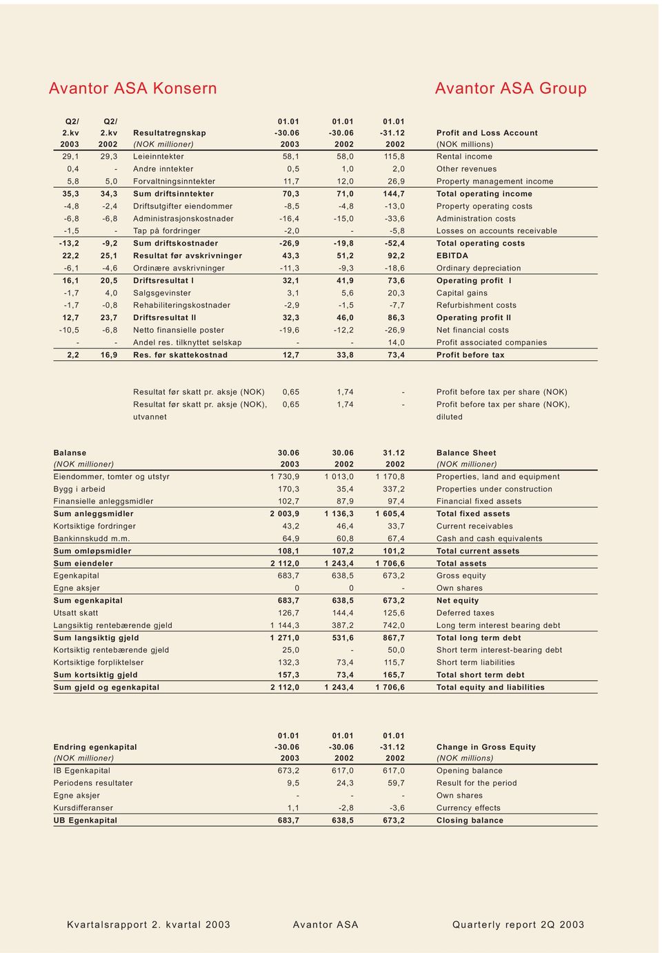 Forvaltningsinntekter 11,7 12,0 26,9 Property management income 35,3 34,3 Sum driftsinntekter 70,3 71,0 144,7 Total operating income -4,8-2,4 Driftsutgifter eiendommer -8,5-4,8-13,0 Property