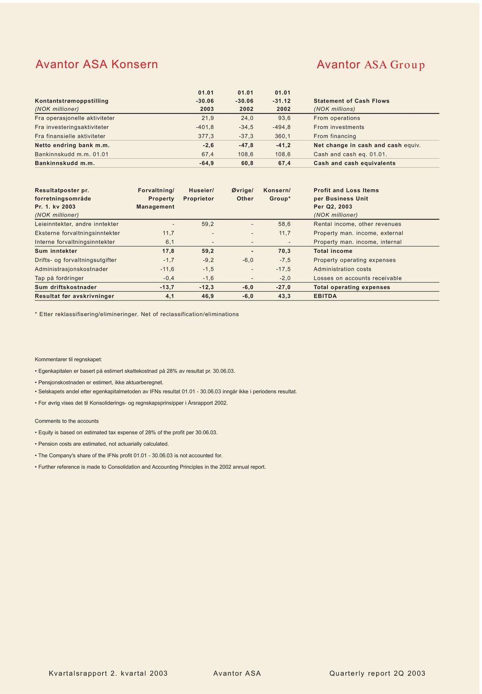 Fra finansielle aktiviteter 377,3-37,3 360,1 From financing Netto endring bank m.m. -2,6-47,8-41,2 Net change in cash and cash equiv. Bankinnskudd m.m. 01.01 67,4 108,6 108,6 Cash and cash eq. 01.01. Bankinnskudd m.m. -64,9 60,8 67,4 Cash and cash equivalents Resultatposter pr.