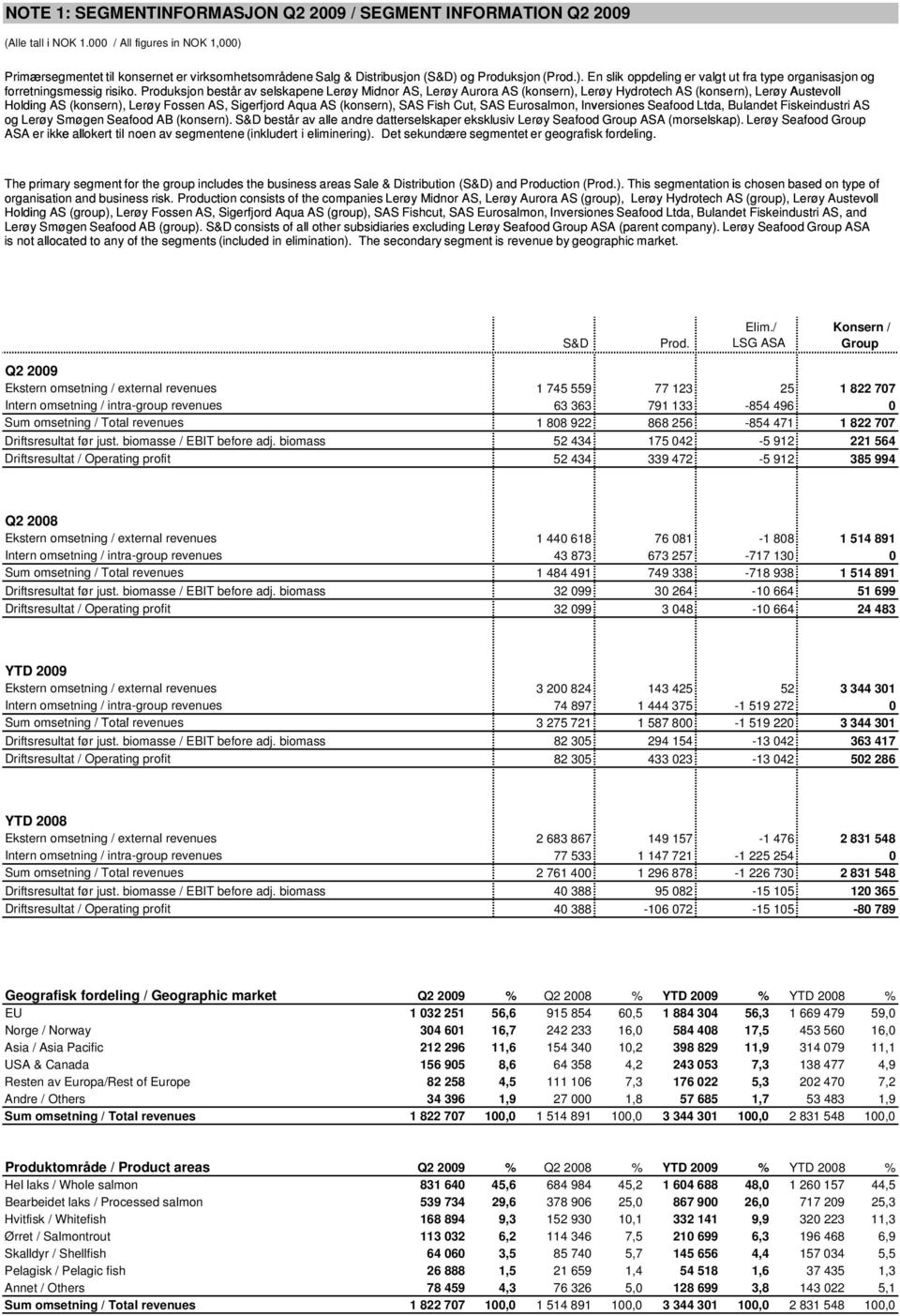 Produksjon består av selskapene Lerøy Midnor AS, Lerøy Aurora AS (konsern), Lerøy Hydrotech AS (konsern), Lerøy Austevoll Holding AS (konsern), Lerøy Fossen AS, Sigerfjord Aqua AS (konsern), SAS Fish