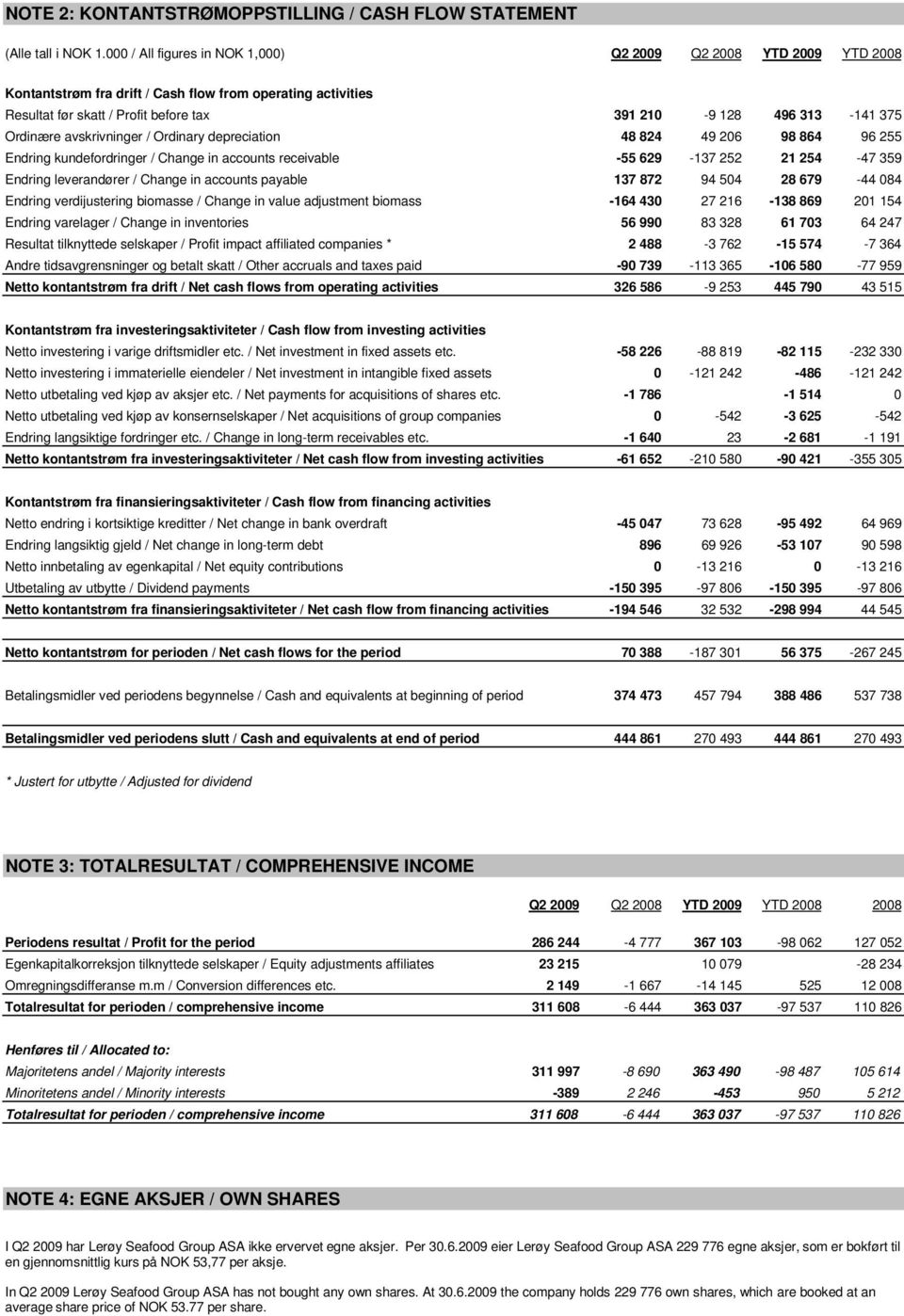 Ordinære avskrivninger / Ordinary depreciation 48 824 49 206 98 864 96 255 Endring kundefordringer / Change in accounts receivable -55 629-137 252 21 254-47 359 Endring leverandører / Change in