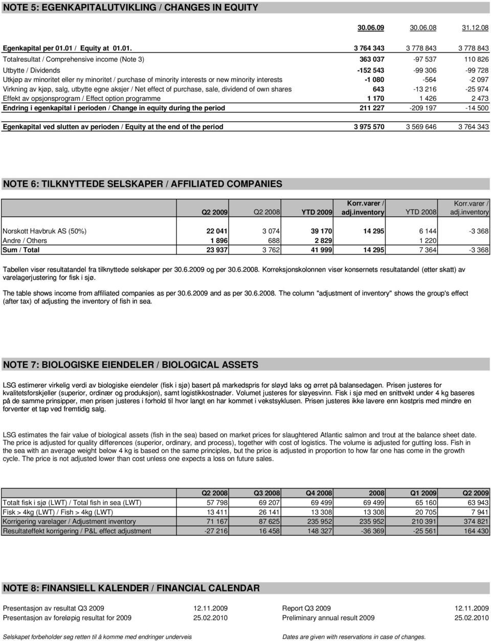 minoritet / purchase of minority interests or new minority interests -1 080-564 -2 097 Virkning av kjøp, salg, utbytte egne aksjer / Net effect of purchase, sale, dividend of own shares 643-13 216-25