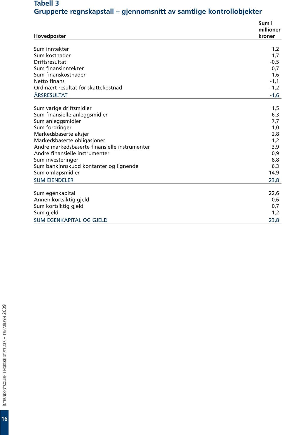 fordringer 1,0 Markedsbaserte aksjer 2,8 Markedsbaserte obligasjoner 1,2 Andre markedsbaserte finansielle instrumenter 3,9 Andre finansielle instrumenter 0,9 Sum investeringer 8,8 Sum