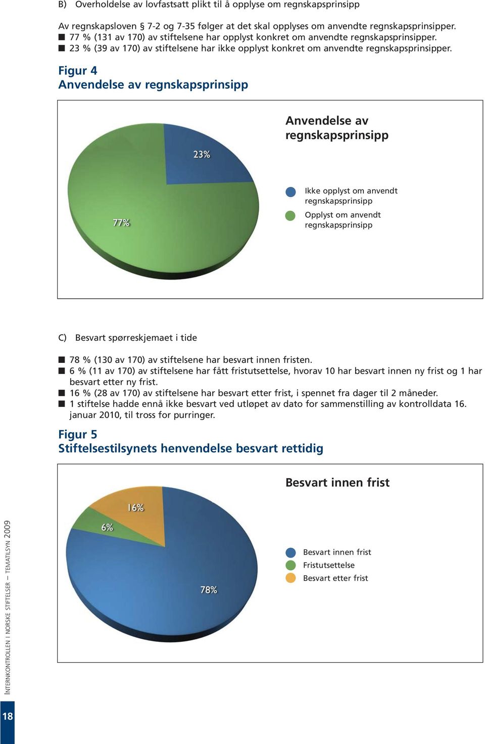 Figur 4 Anvendelse av regnskapsprinsipp 23% Anvendelse av regnskapsprinsipp 77% Ikke opplyst om anvendt regnskapsprinsipp Opplyst om anvendt regnskapsprinsipp C) Besvart spørreskjemaet i tide n 78 %