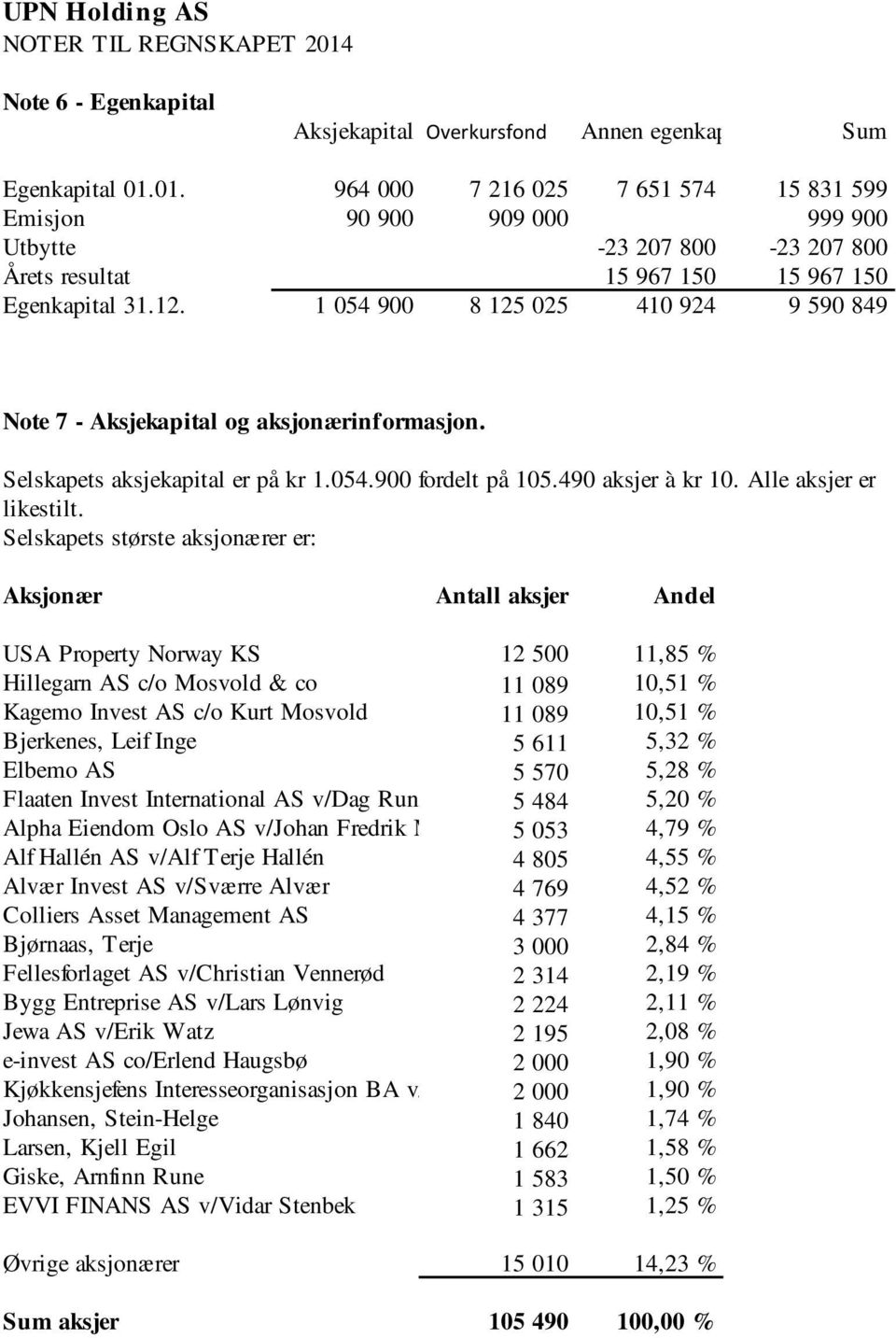 Selskapets største aksjonærer er: Aksjonær Antall aksjer Andel USA Property Norway KS 12 500 11,85 % Hillegarn AS c/o Mosvold & co 11 089 10,51 % Kagemo Invest AS c/o Kurt Mosvold 11 089 10,51 %