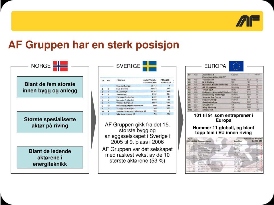 største bygg og anleggsselskapet i Sverige i 2005 til 9.