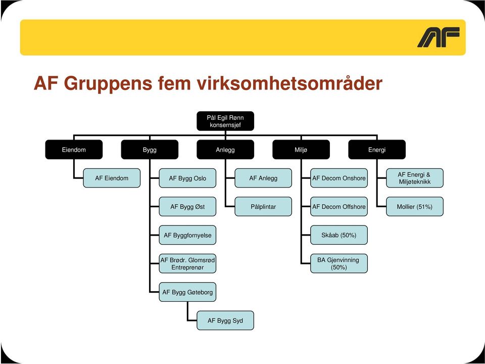 Miljøteknikk AF Bygg Øst Pålplintar AF Decom Offshore Mollier (51%) AF