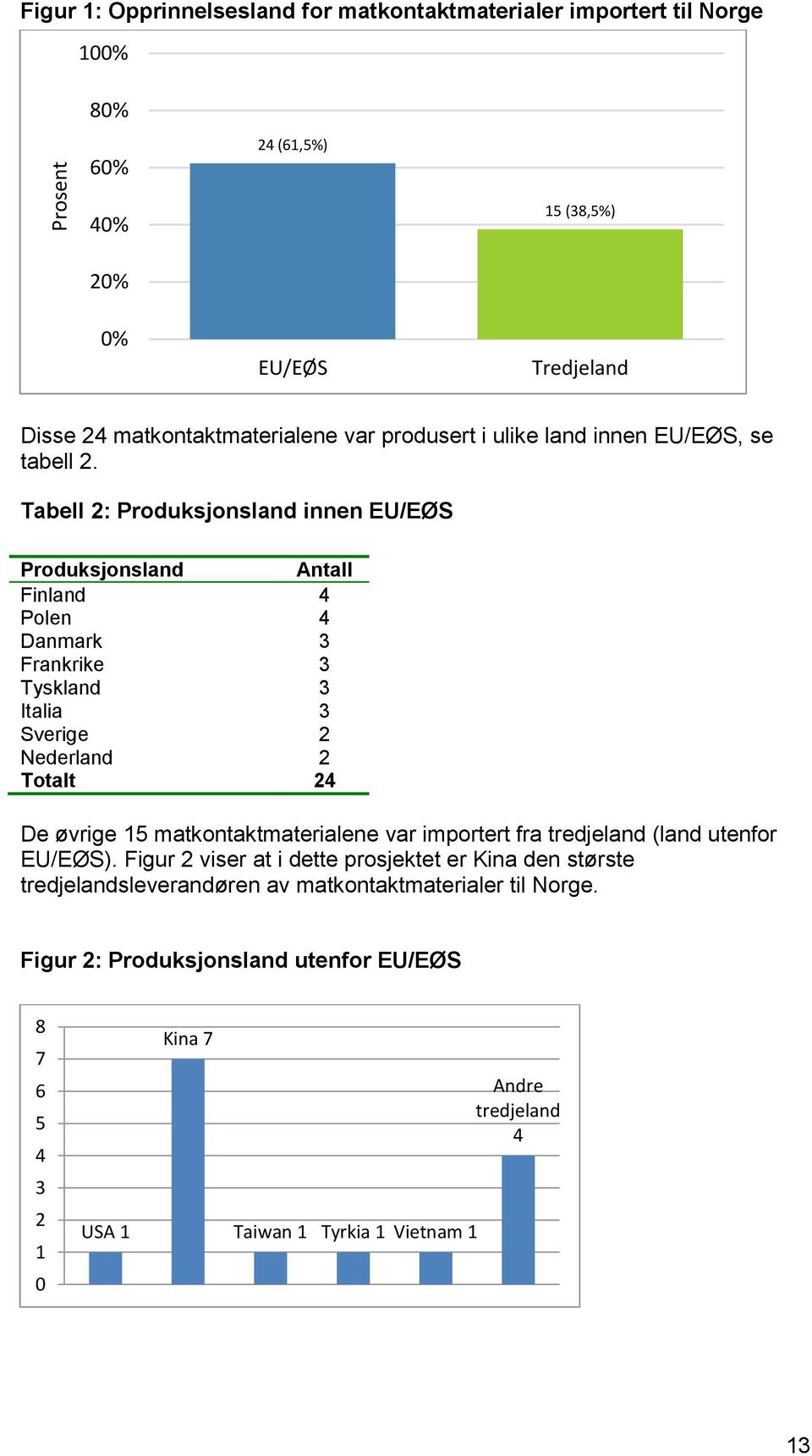 Tabell 2: Produksjonsland innen EU/EØS Produksjonsland Antall Finland 4 Polen 4 Danmark 3 Frankrike 3 Tyskland 3 Italia 3 Sverige 2 Nederland 2 Totalt 24 De øvrige 15