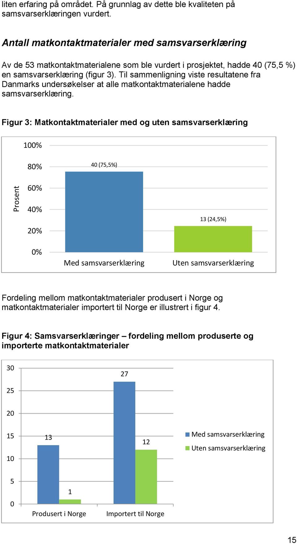 Til sammenligning viste resultatene fra Danmarks undersøkelser at alle matkontaktmaterialene hadde samsvarserklæring.