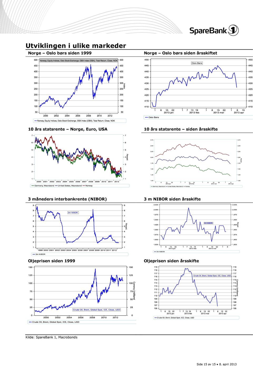 måneders interbankrente (NIBOR) 3 m NIBOR siden årsskifte Oljeprisen siden 1999