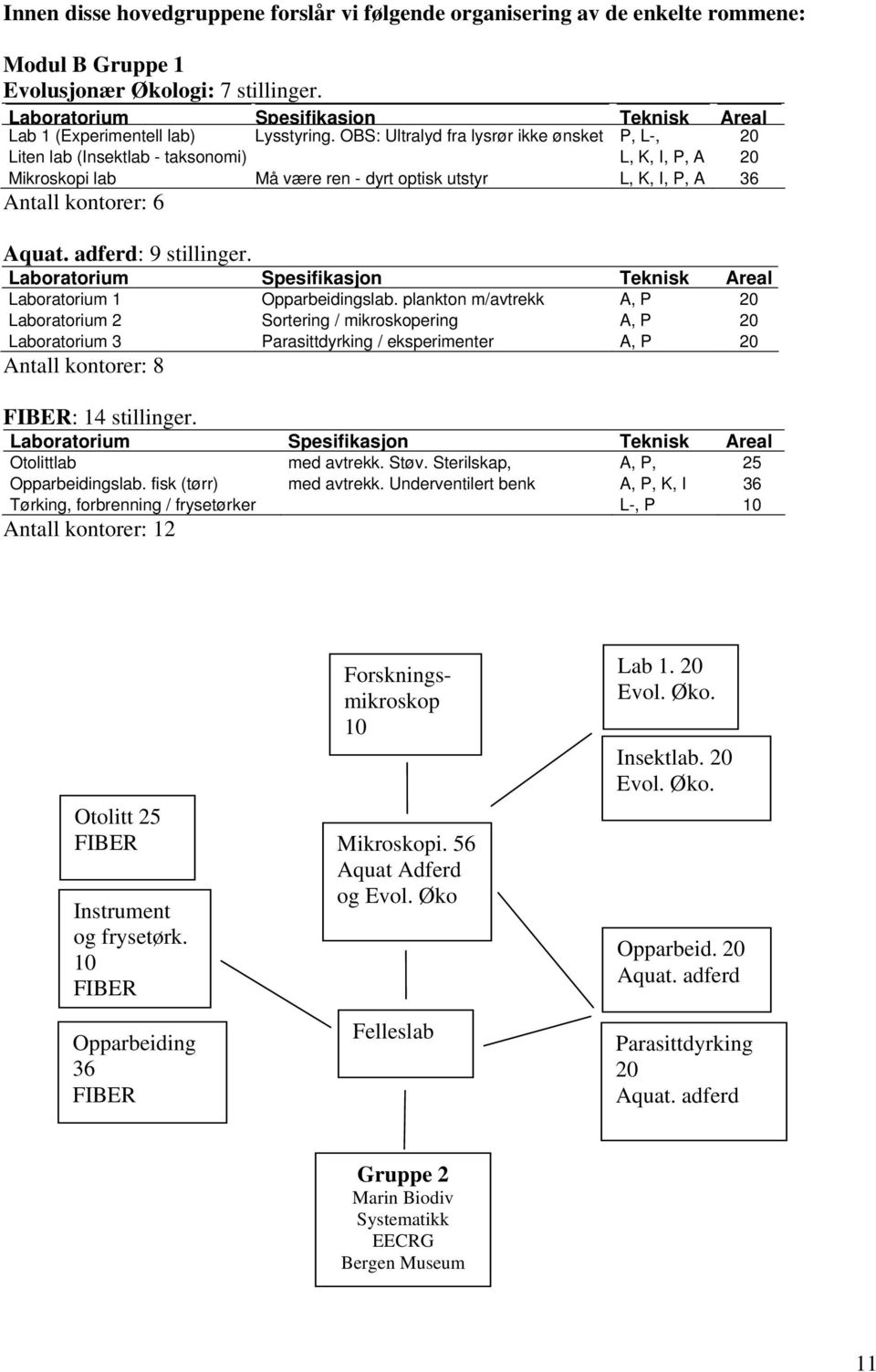 OBS: Ultralyd fra lysrør ikke ønsket P, L-, 20 Liten lab (Insektlab - taksonomi) L, K, I, P, A 20 Mikroskopi lab Må være ren - dyrt optisk utstyr L, K, I, P, A 36 Antall kontorer: 6 Aquat.